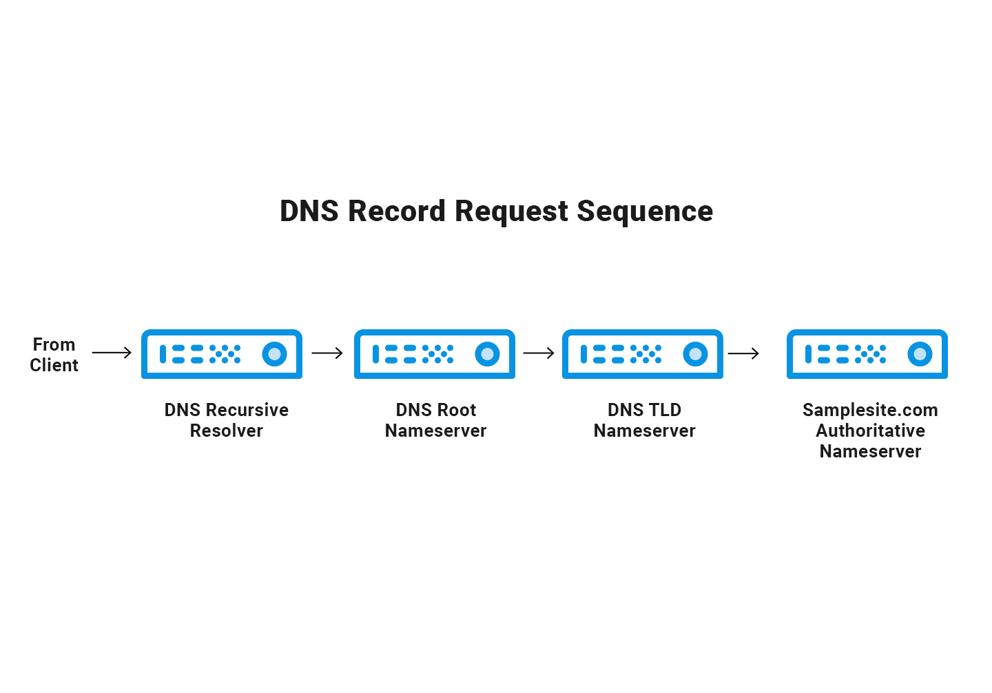 DNS Sequence