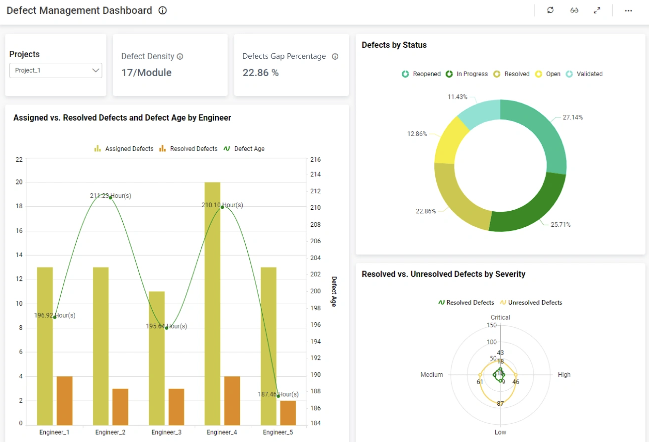 Defect density dashboard example