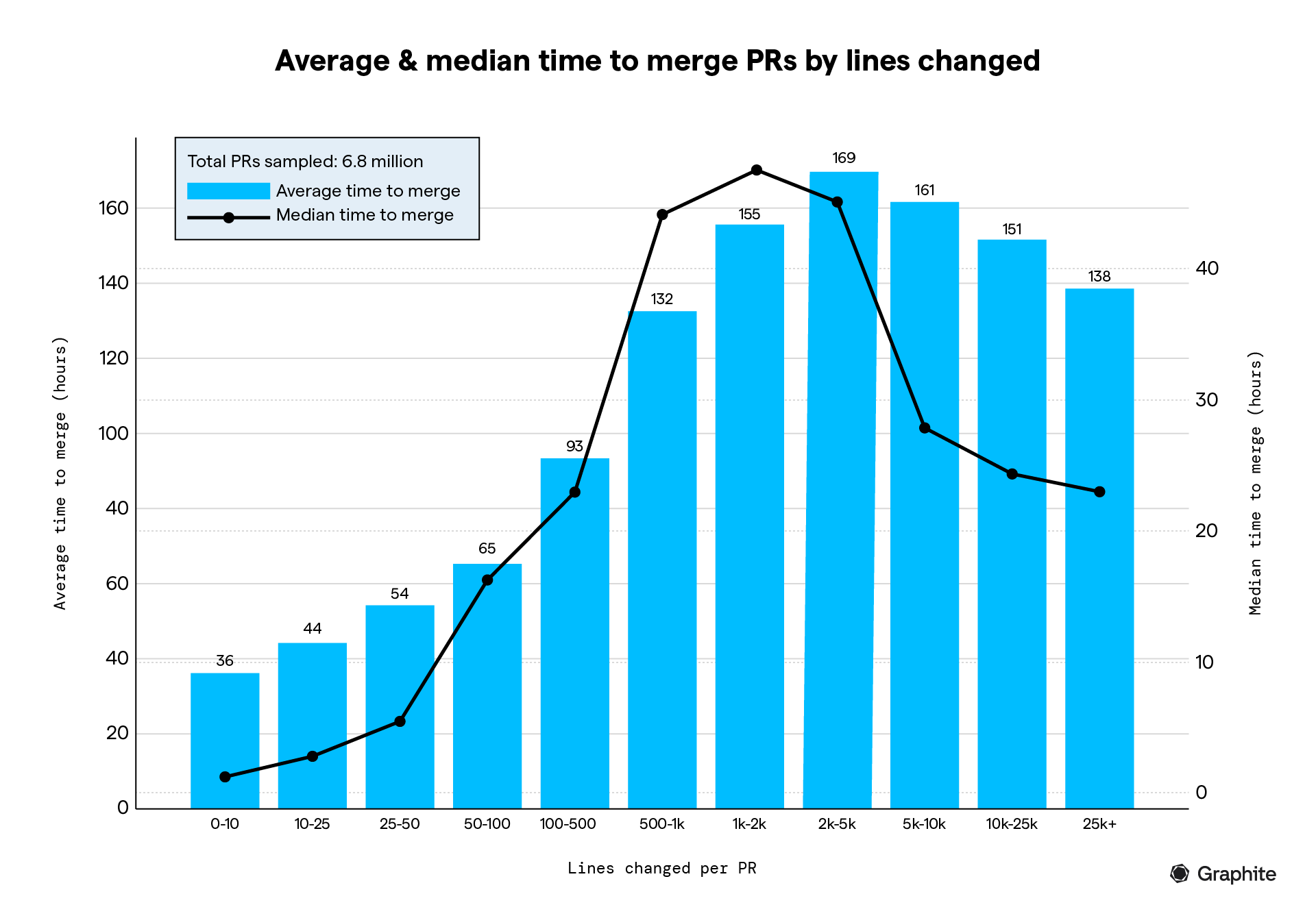 average and median time to merge PRs by lines changed