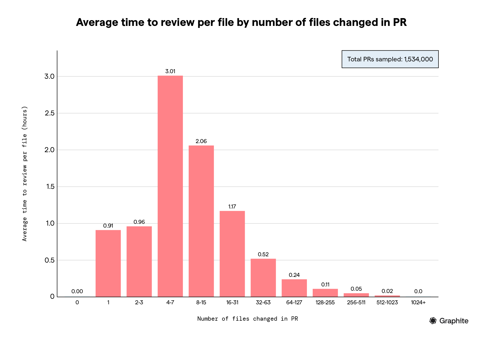 Average time to review per file by number of files change in pr