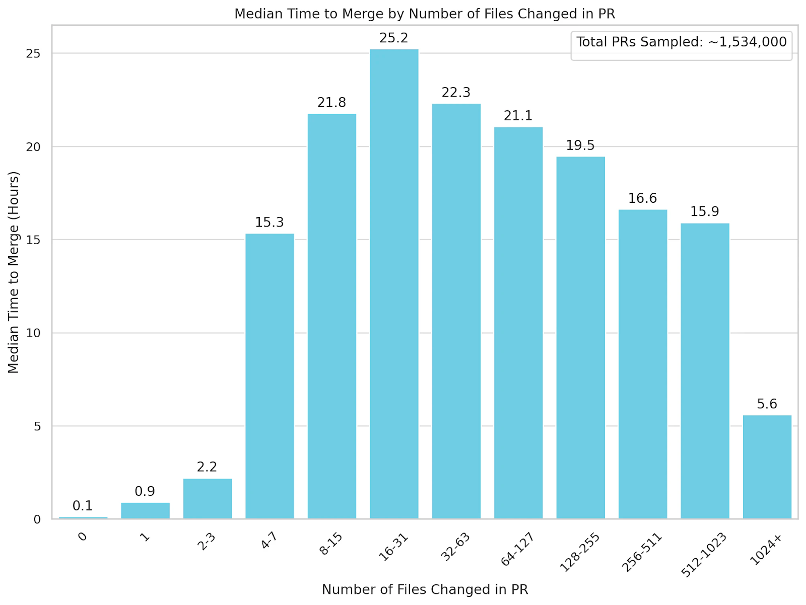 a bar chart showing an analysis of over 1.5 million GitHub PRs that PRs affecting 2-3 files are merged 90% faster than those that include changes to 16-31 files.