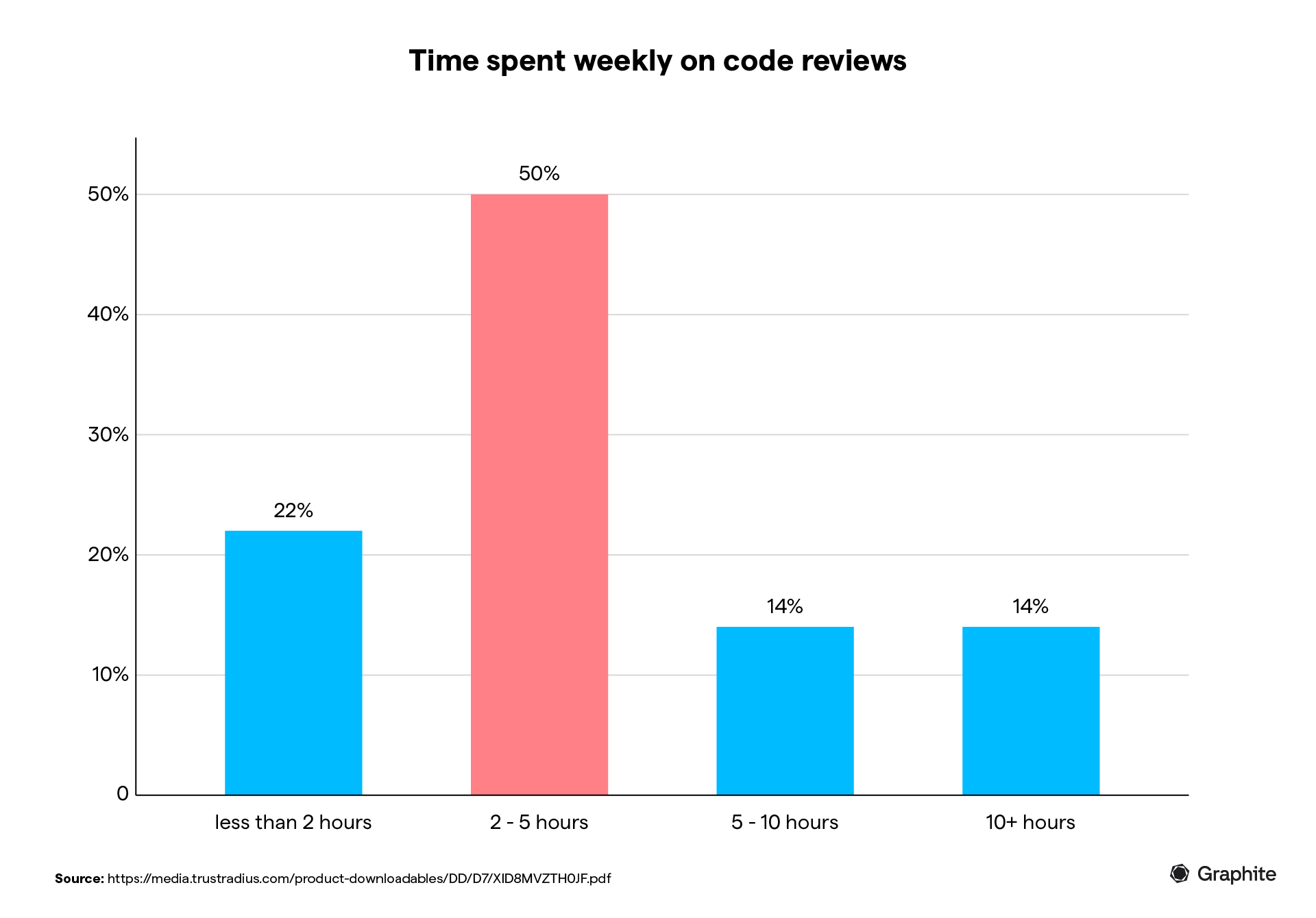 a bar chart showing time spent weekly on code reviews by development teams. 50% of development teams spend an average of 2-5 hours weekly on code reviews.