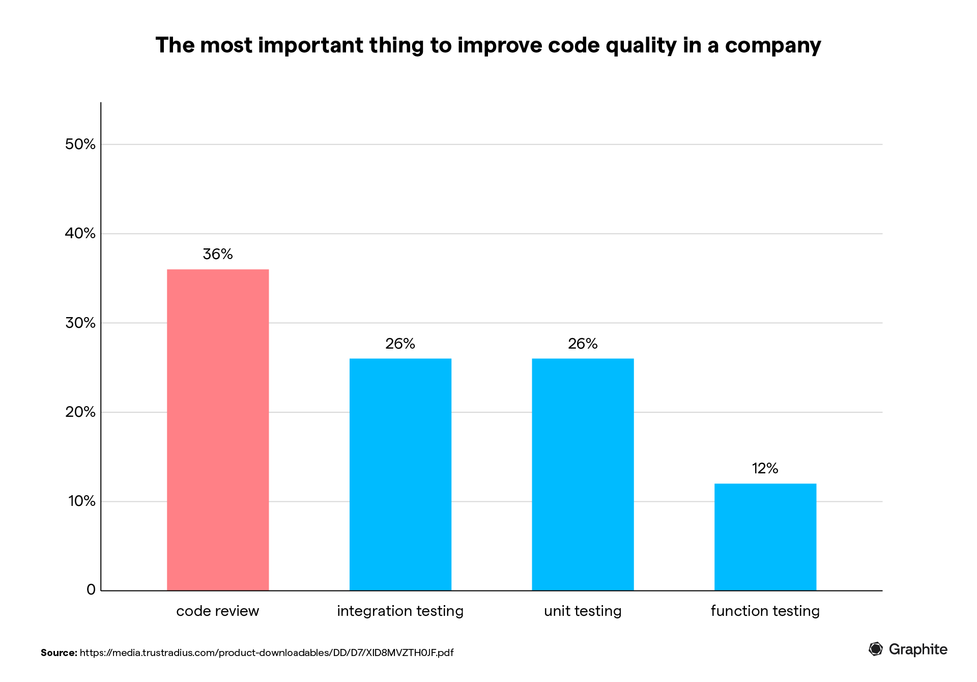 a bar chart showing 36% of dev teams answer code reviews as the most important thing to improve code quality in a company.