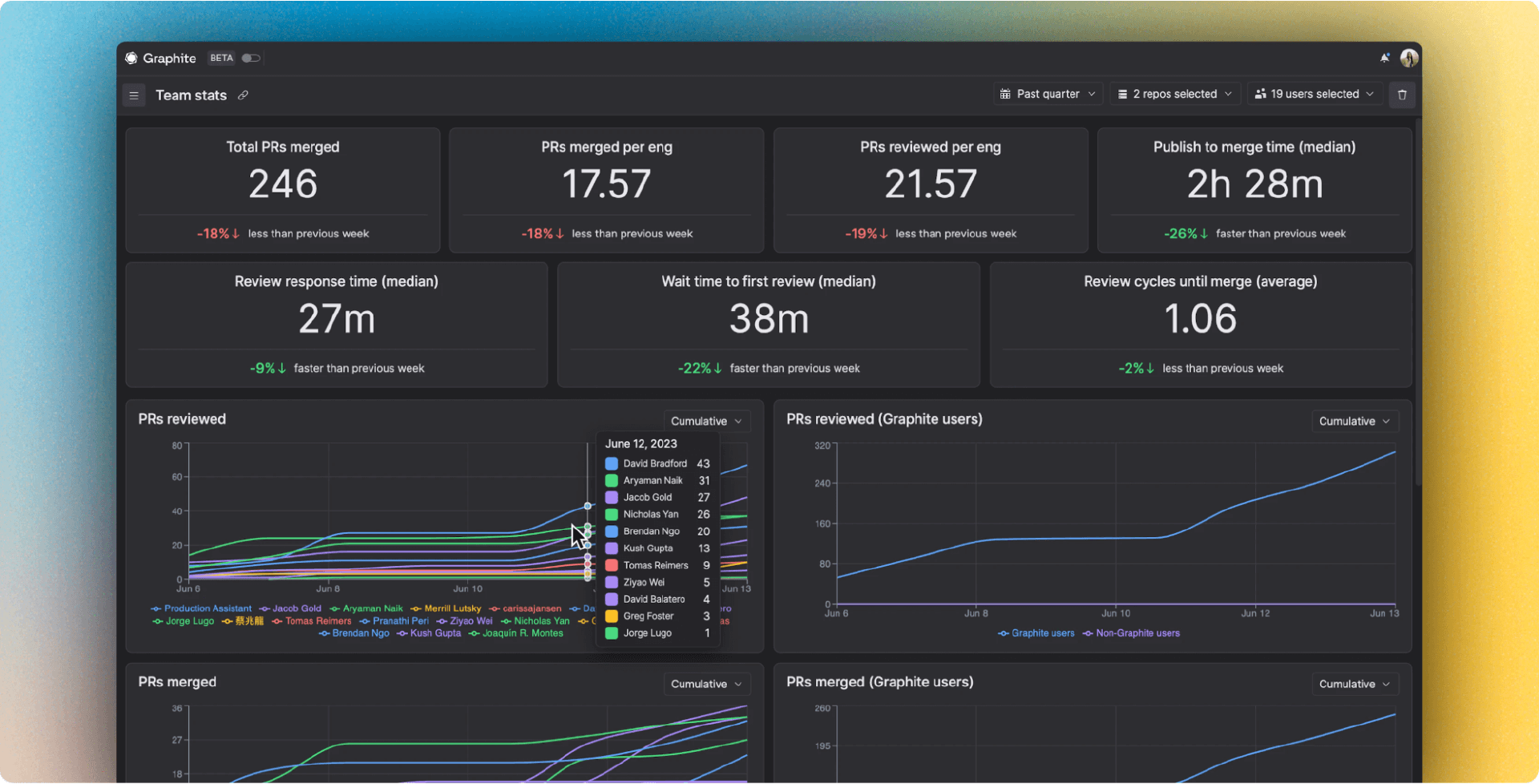 screen capture of graphite's insight dashboard displaying total prs merged, prs merged per eng, prs reviewed per eng, and more