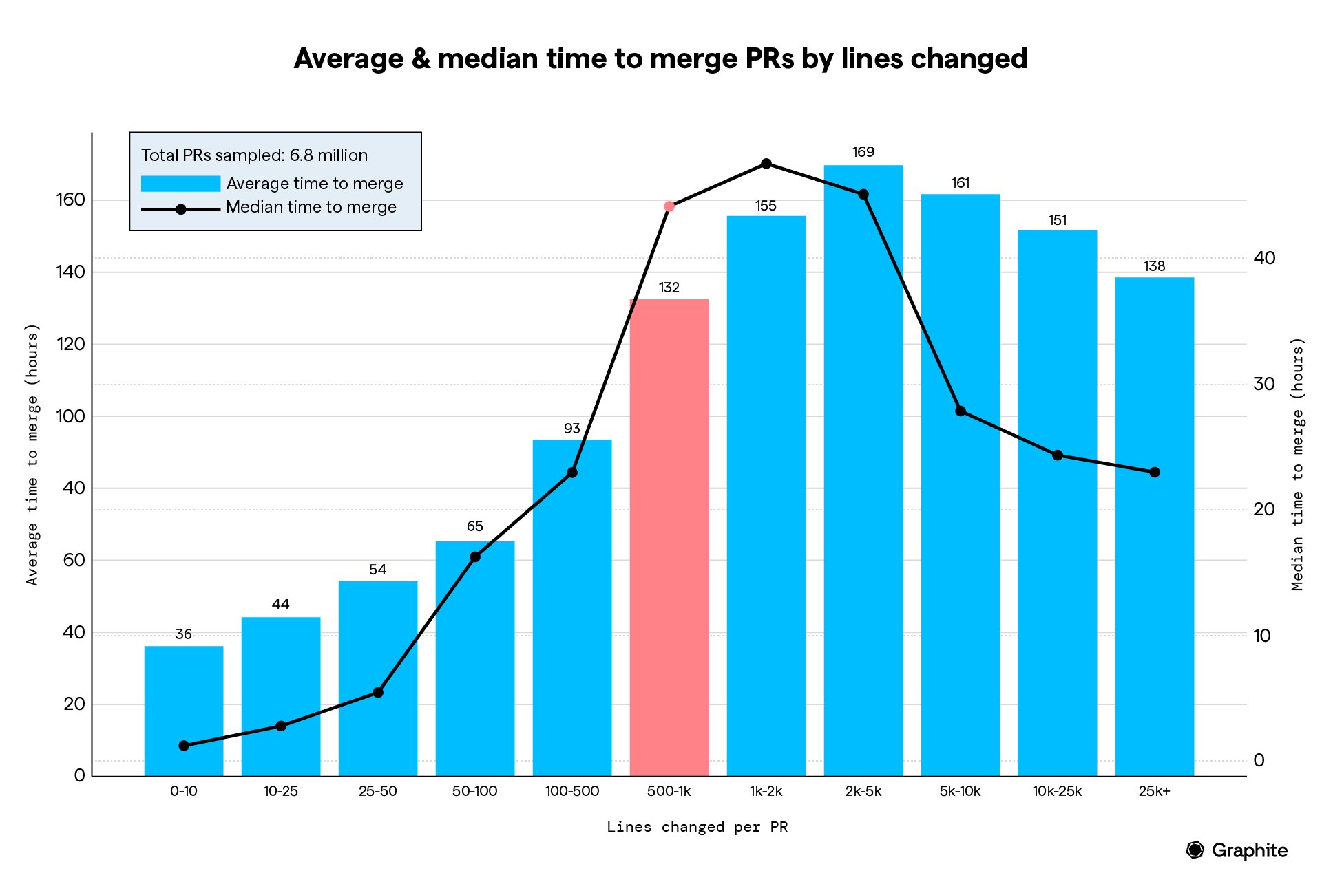 Average & median time to merge PRs by line changed