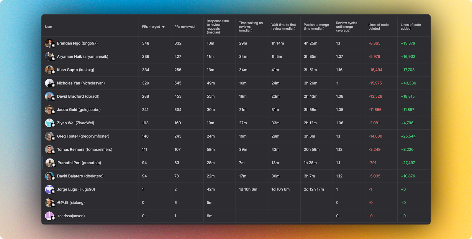 example insights dashboard showing individualized developer stats