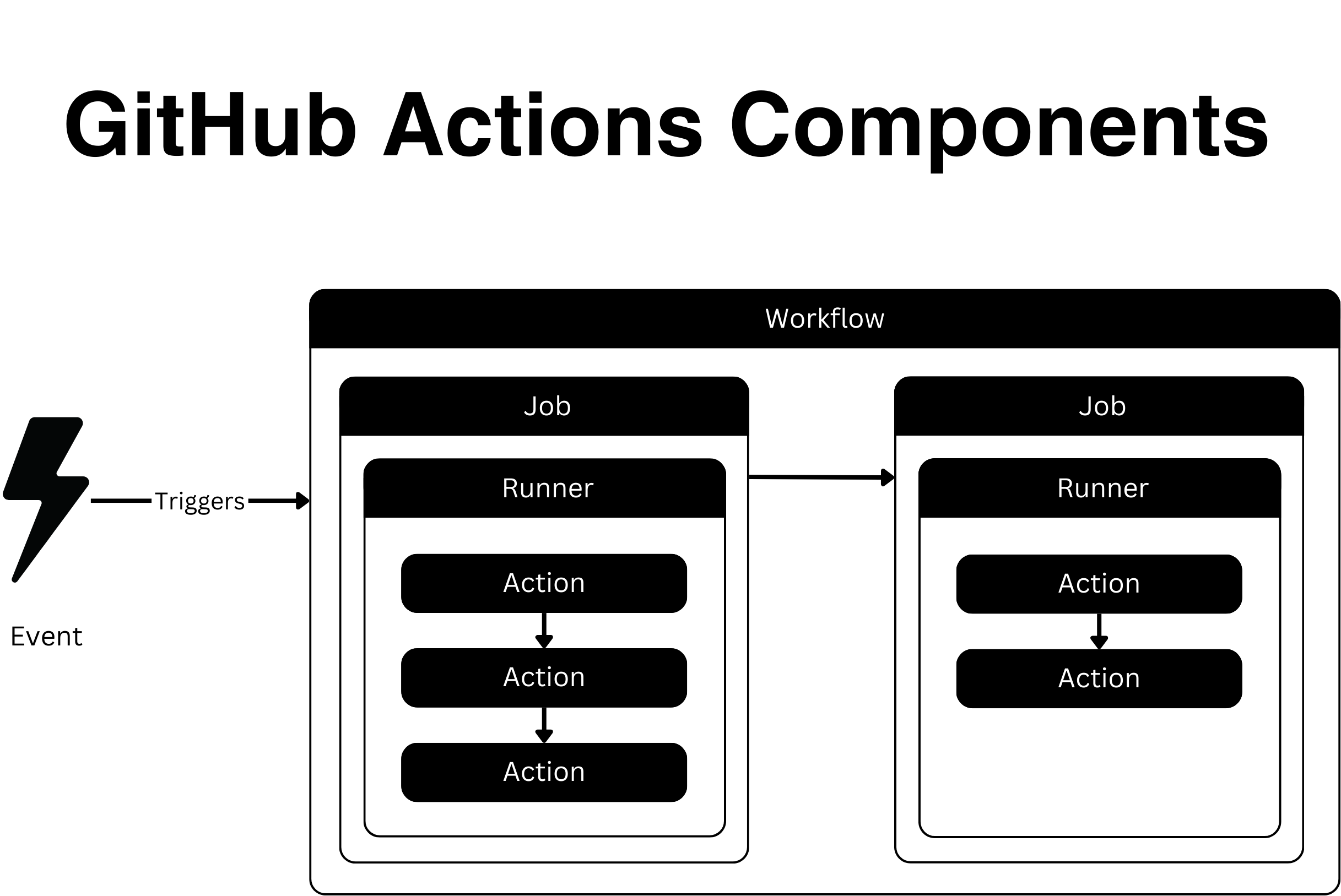 Diagram illustrating the five core components of GitHub Actions