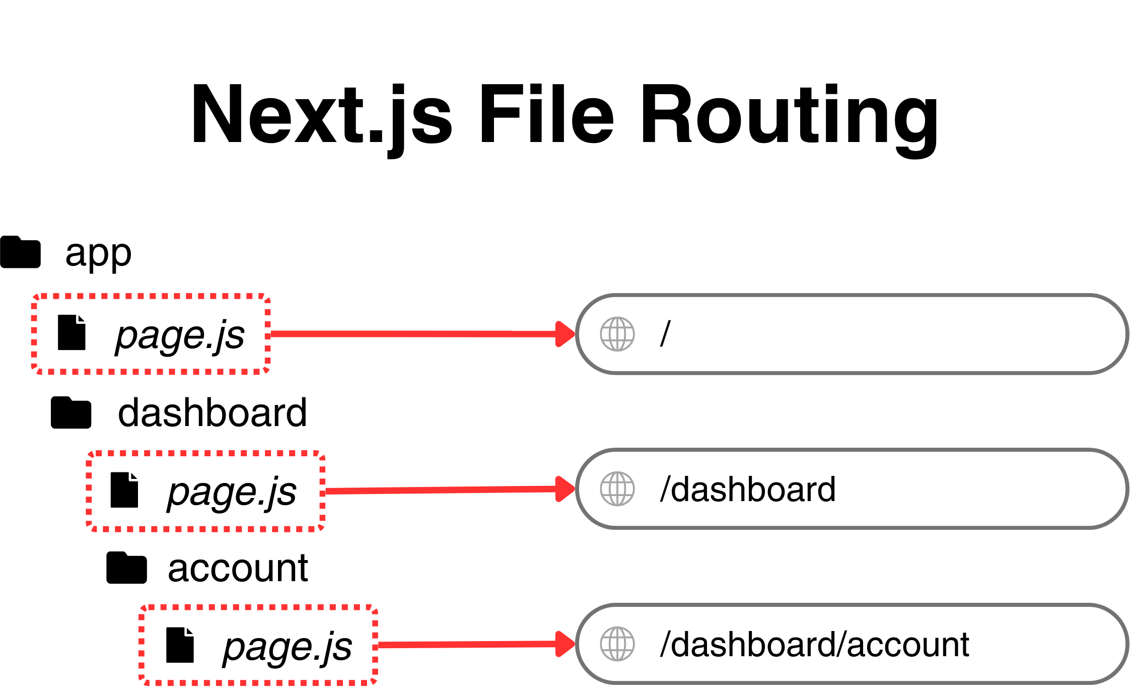 Diagram illustrating how the Next.js file router works