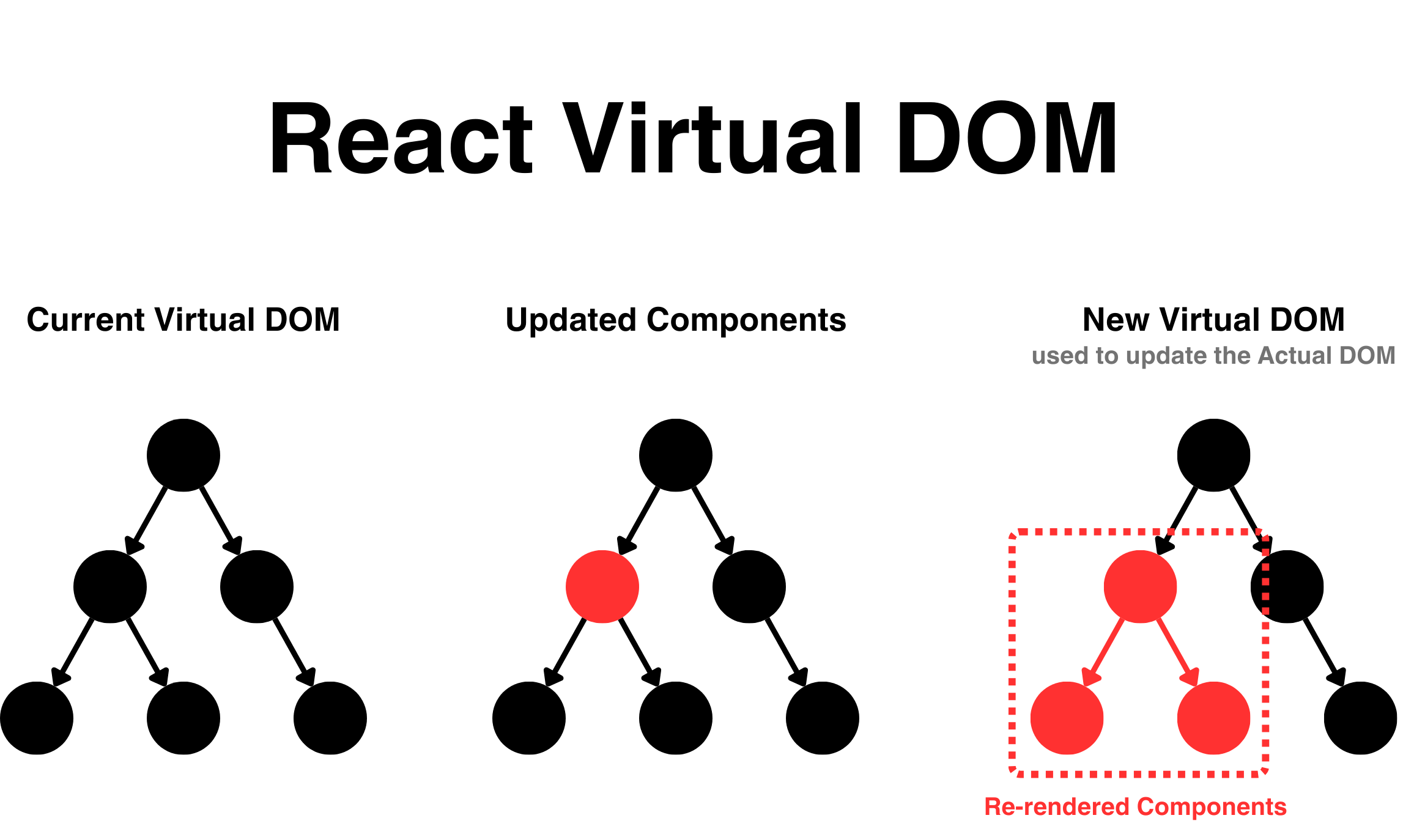 Diagram illustrating how React VDOM works