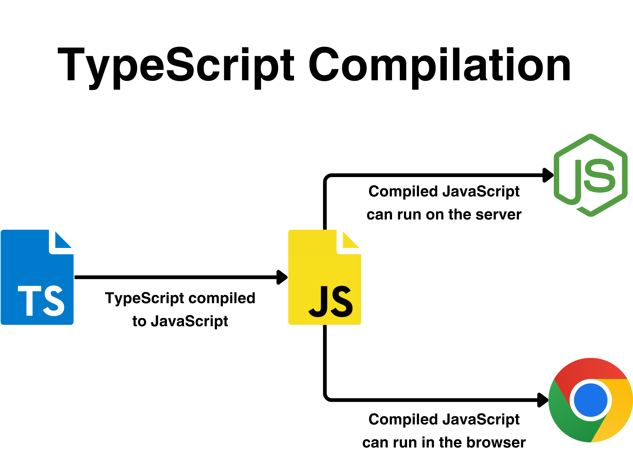 Diagram illustrating TypeScript's compilation process