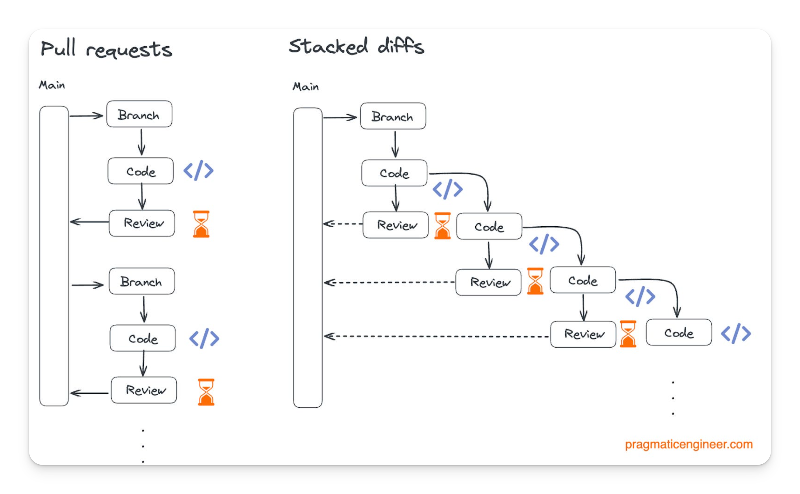 Stacked diffs, also known as stacked changes or stacked pull requests, is a workflow concept that involves stacking a series of small, dependent changes atop one another. This method allows developers to review and merge small changes independently, making the code review process more efficient and manageable.