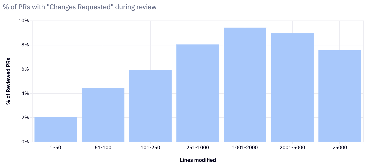 % of reviewed PRs with changes requested during review