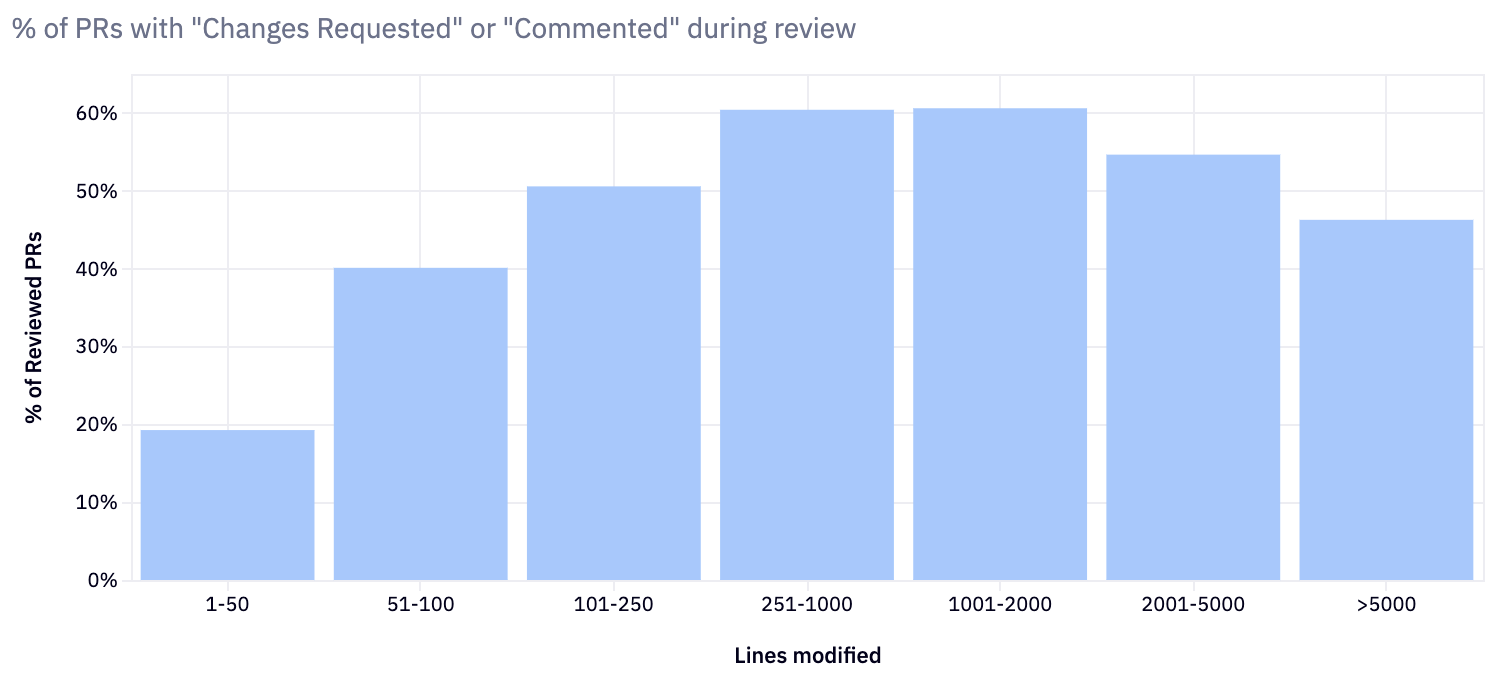 % of reviewed PRs with changes requested or commented outcomes during review