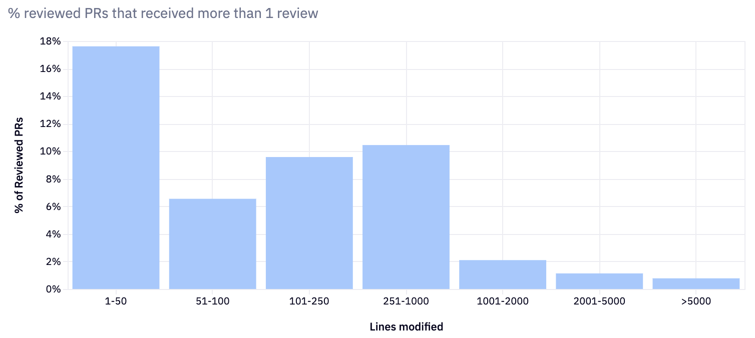 % of reviewed PRs that received more than 1 review