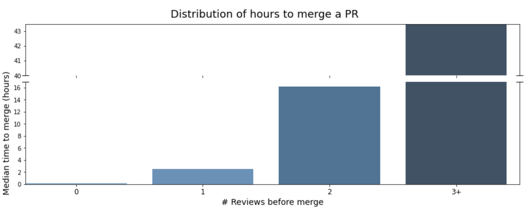 Of merged PRs, % merged without reviews