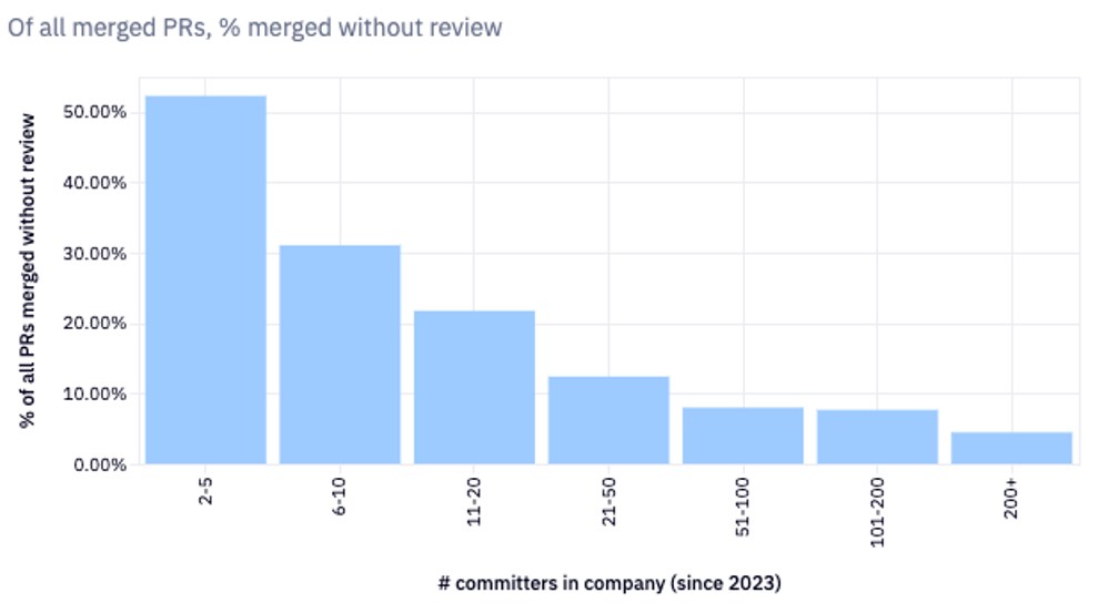 % of PRs merged without review, by company size