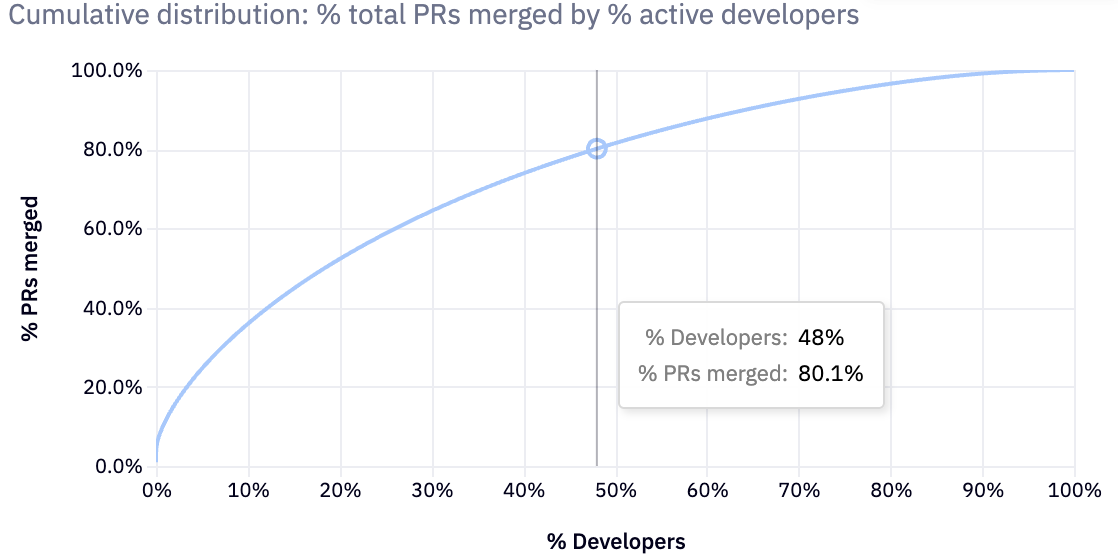 PRs merged by active developers
