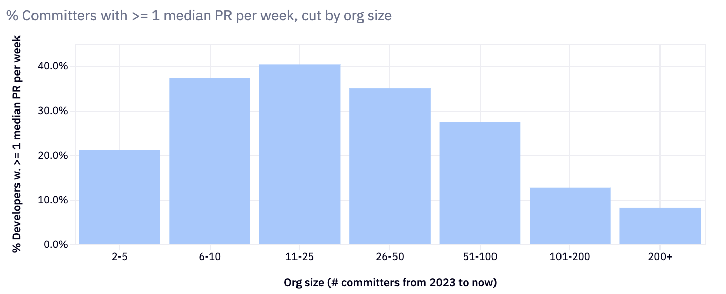 Committers with at least one median pr