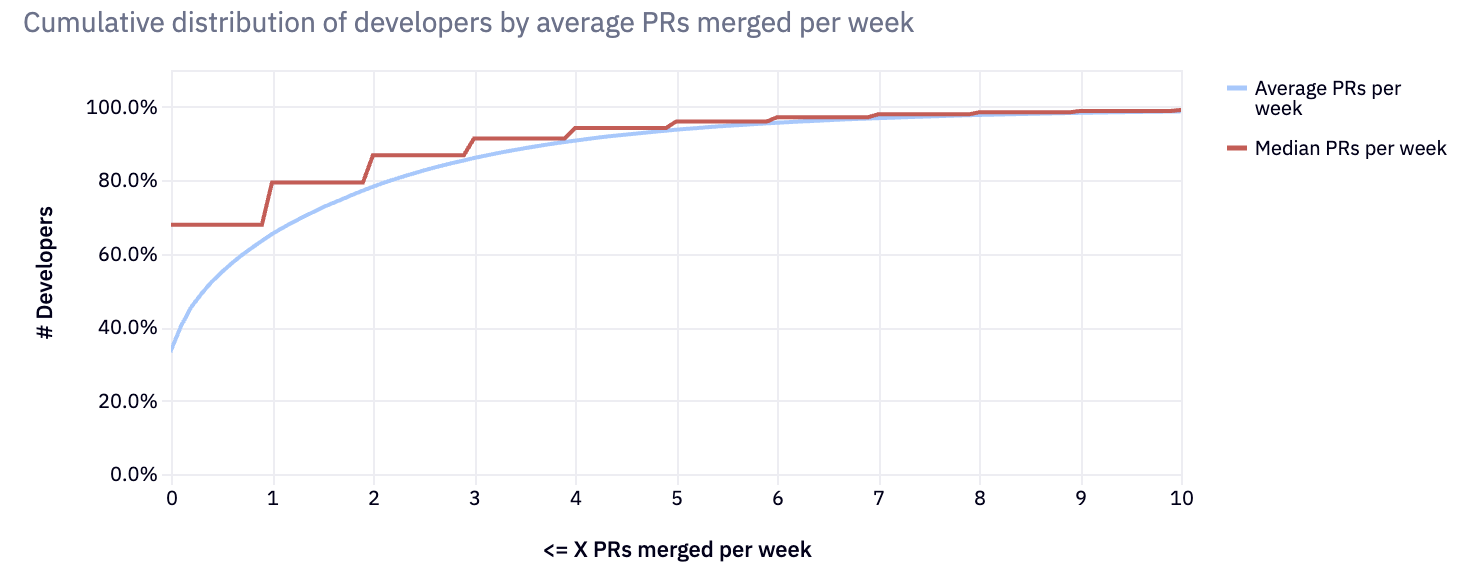 Cumulative distribution of developers by PRs merged weekly