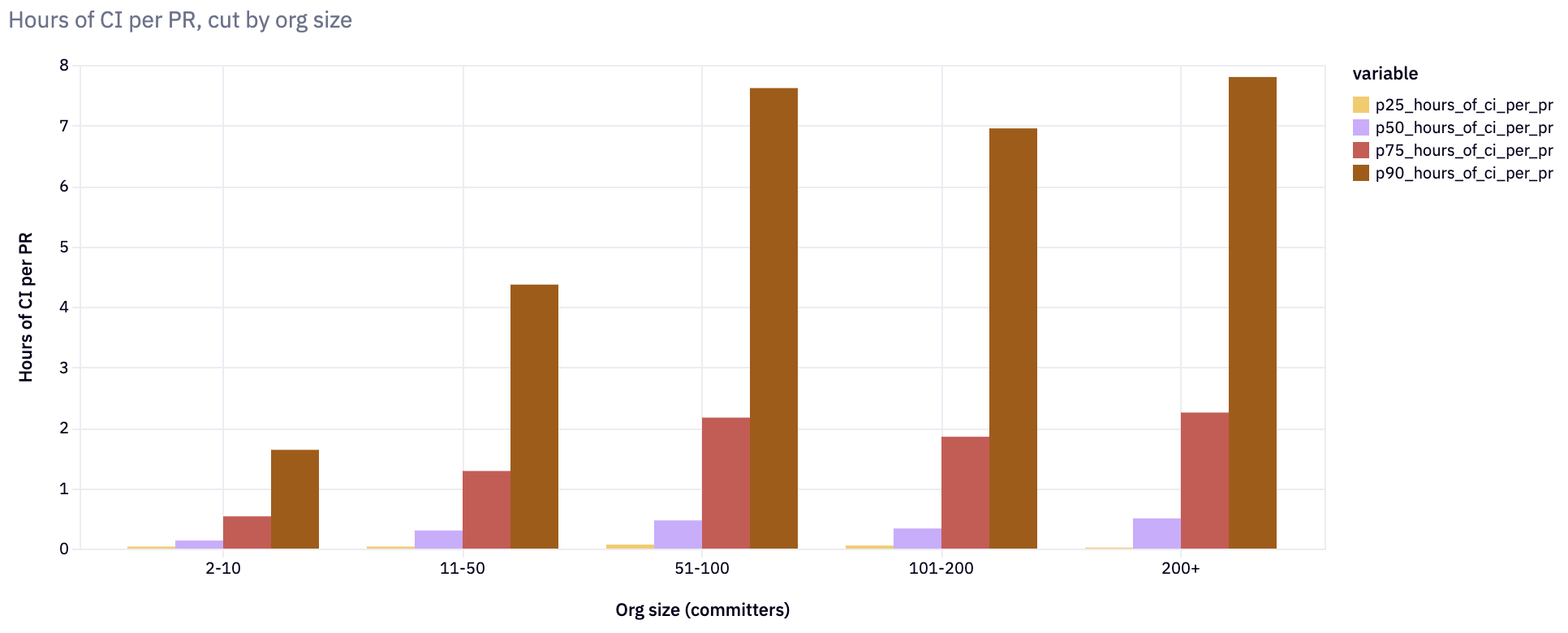 Hours of CI per PR, cut by # committers in org