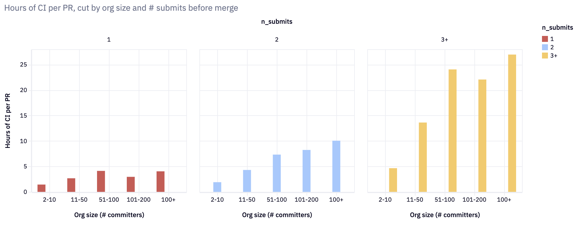 Hours of CI per PR, cut by # committers in org and # submits before merge