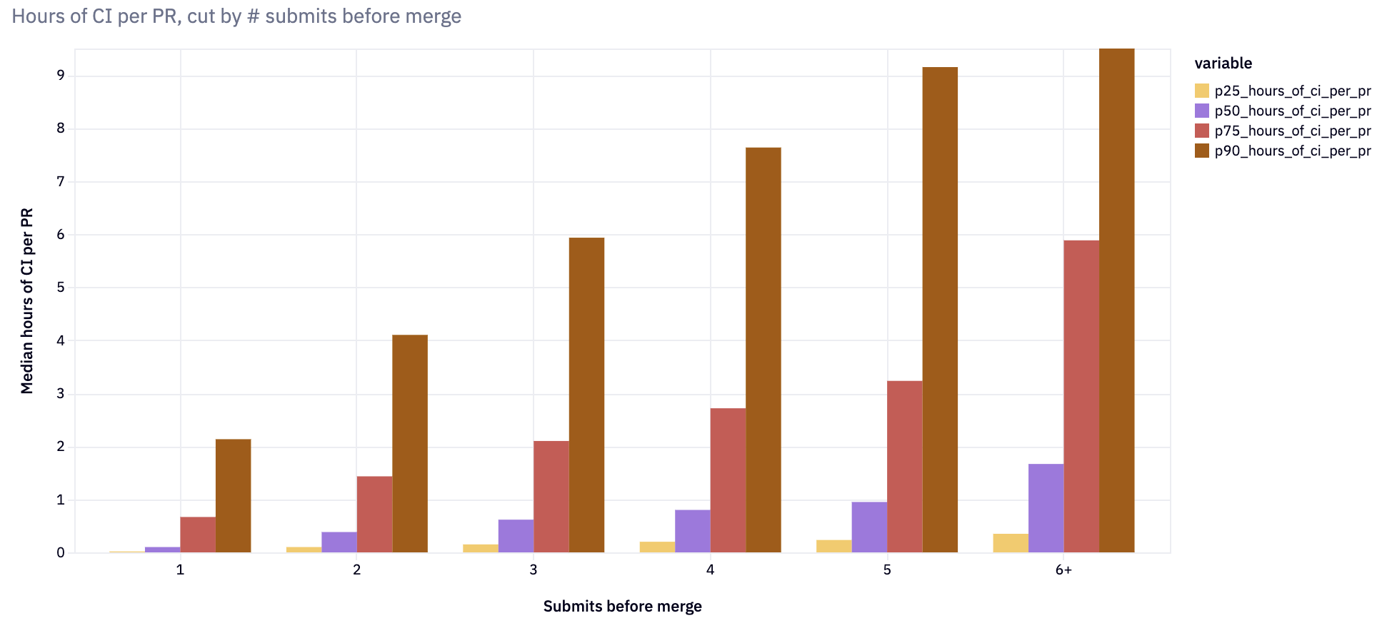 Hours of CI per PR, cut by # PR submits before merge