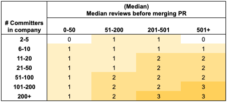 Median reviews a developer receives before merging, by company size