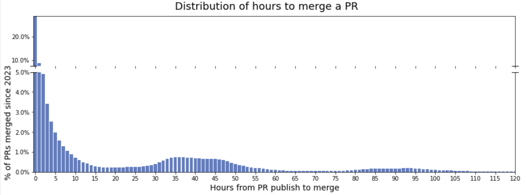 Distribution of hours to merge pr
