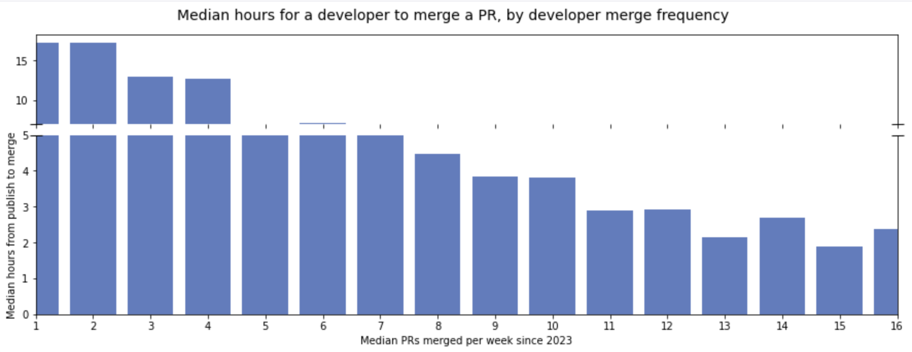 Median hours for dev to merge by frequency