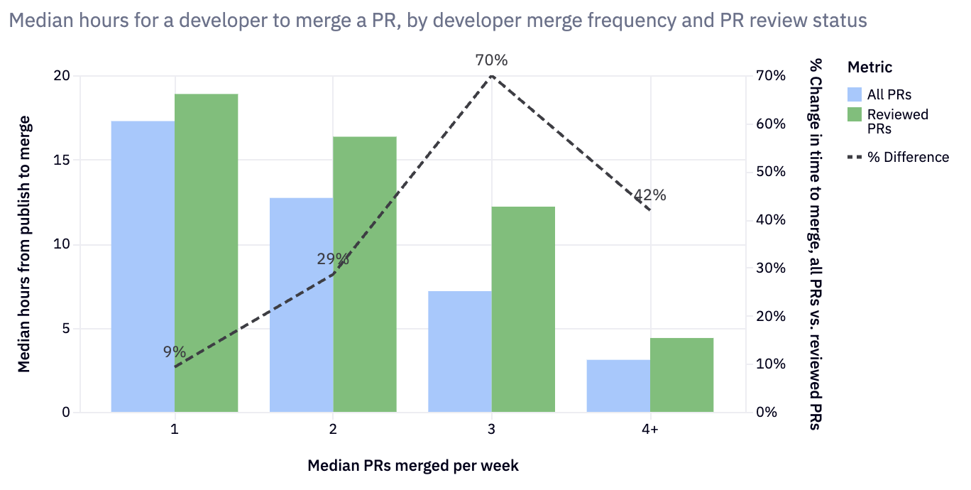 Median hours to merge by review status