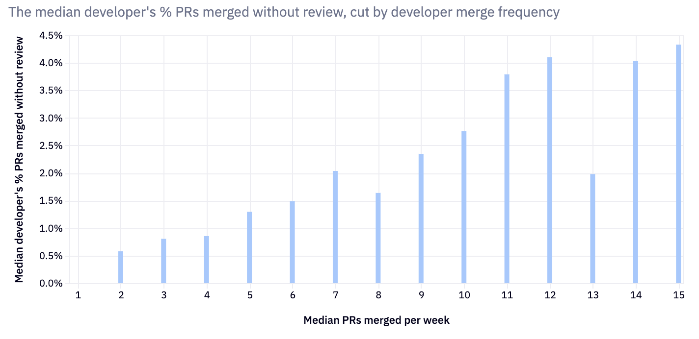 Median developer's % PRs merged without review, cut by developer merge frequency