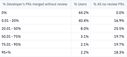 15% of developers drive 83% of PRs merged without review