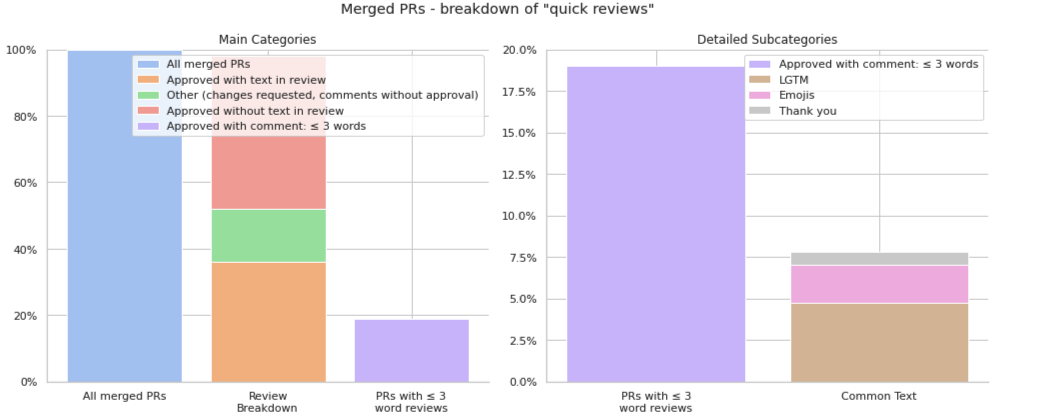 Breakdown of review types per PR