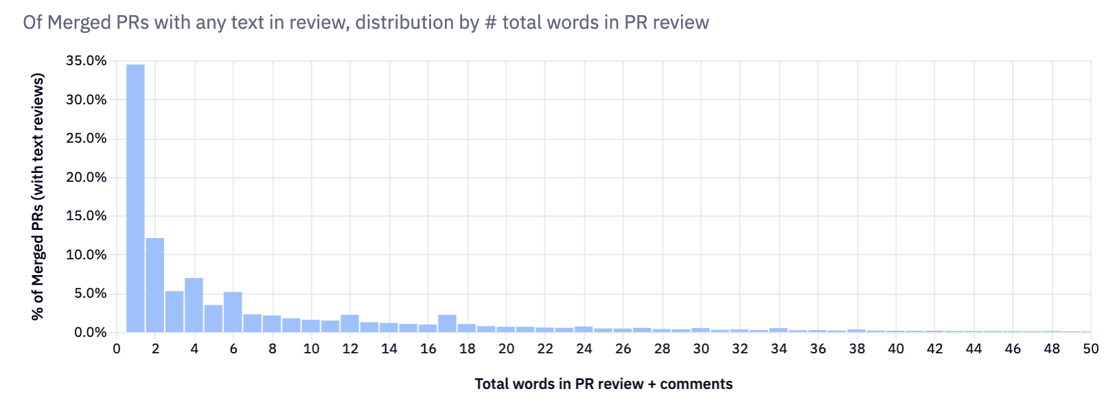 Distribution of # words in PR reviews 