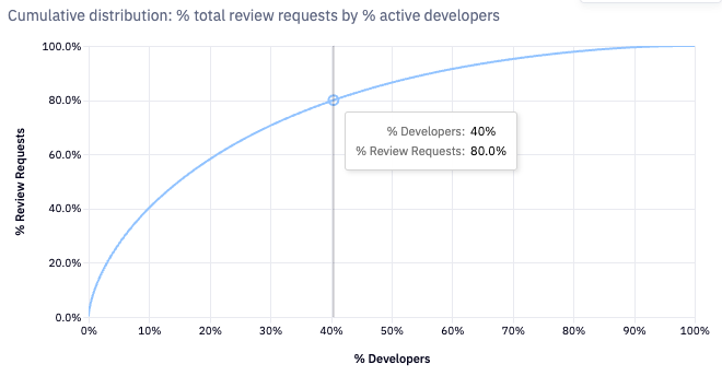 % Total review requests across active reviewers