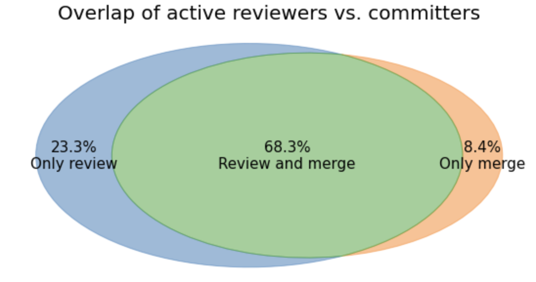 Venn diagram of reviewers vs. committers