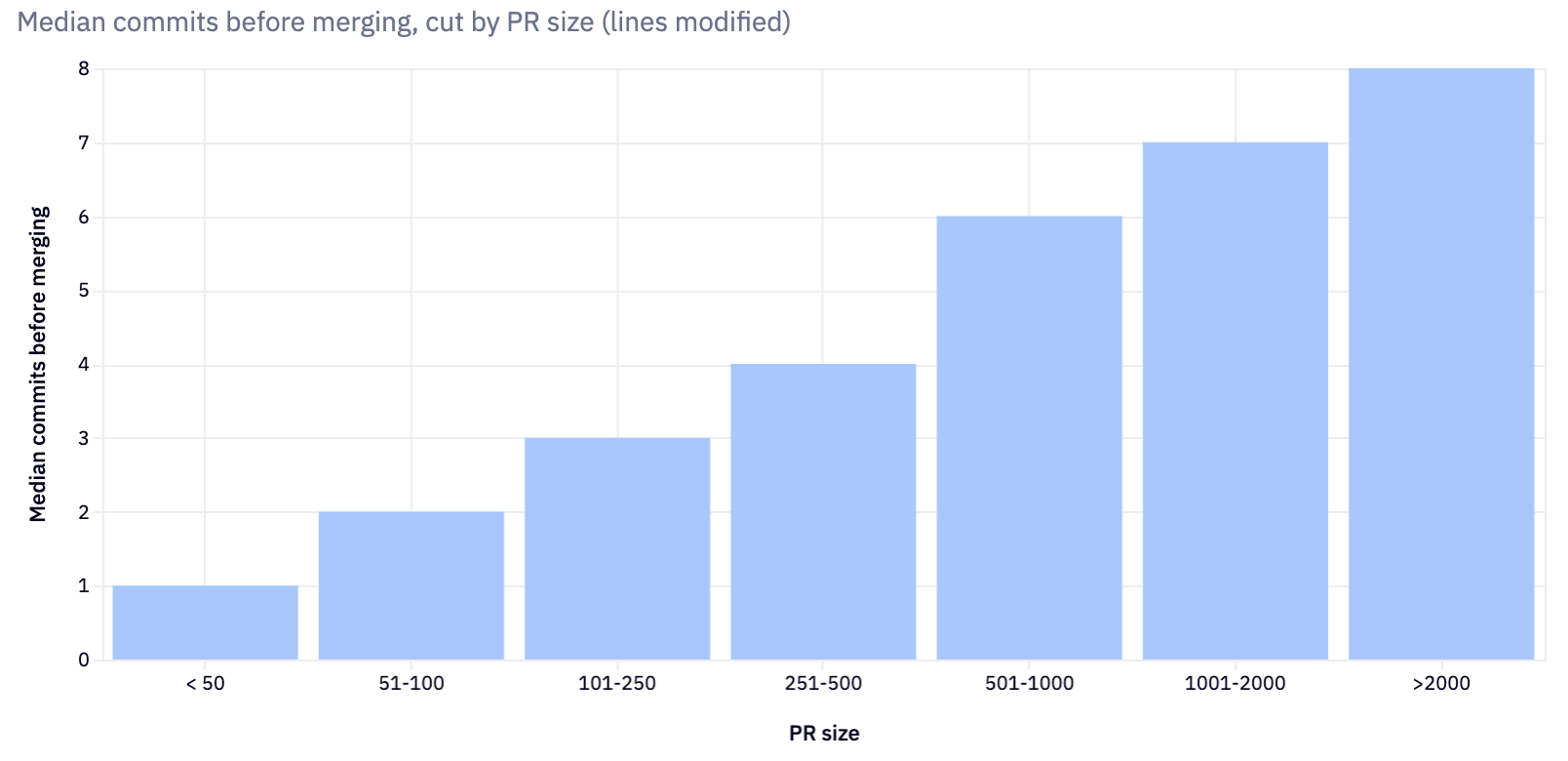 Submit frequency cut by PR size