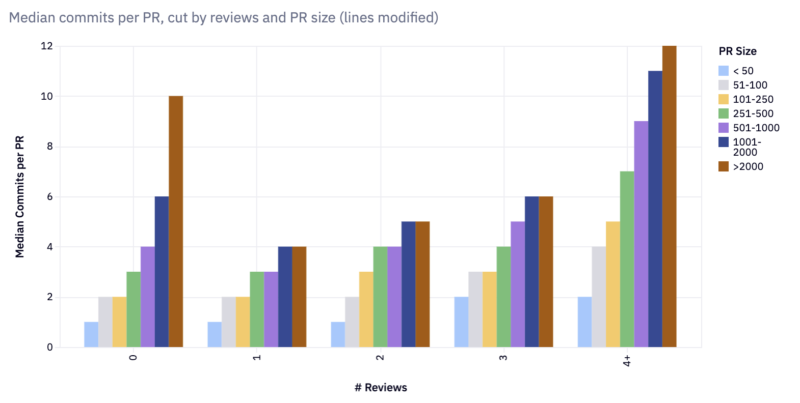 Submit frequency cut by PR size and number of reviews